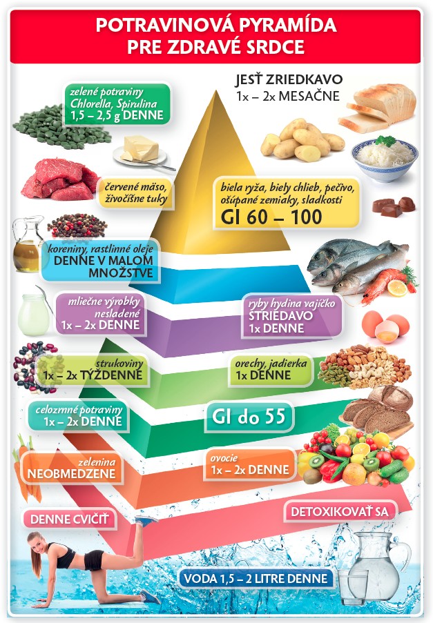 Potravinová výživová pyramída