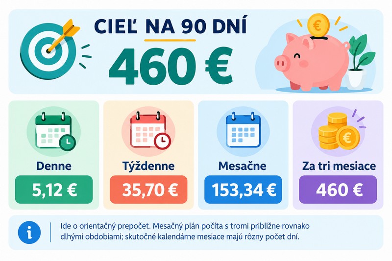 vytvirte-si-financnu-rezervu-90-dni